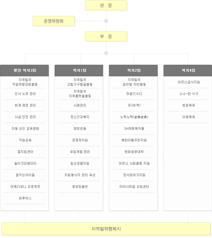 조직도 이미지