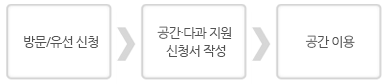 방문/유선 신청 > 공간·다과 지원 신청서 작성 > 공간 이용